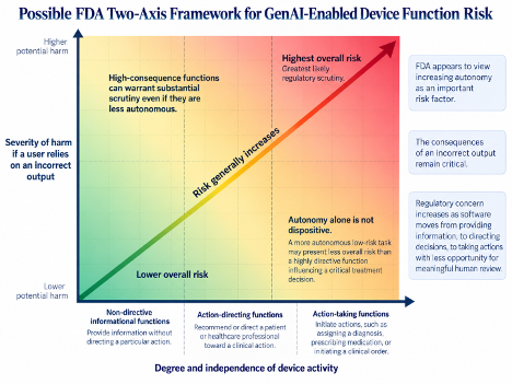 Possible FDA two-axis framework for GenAI-enabled device function risk